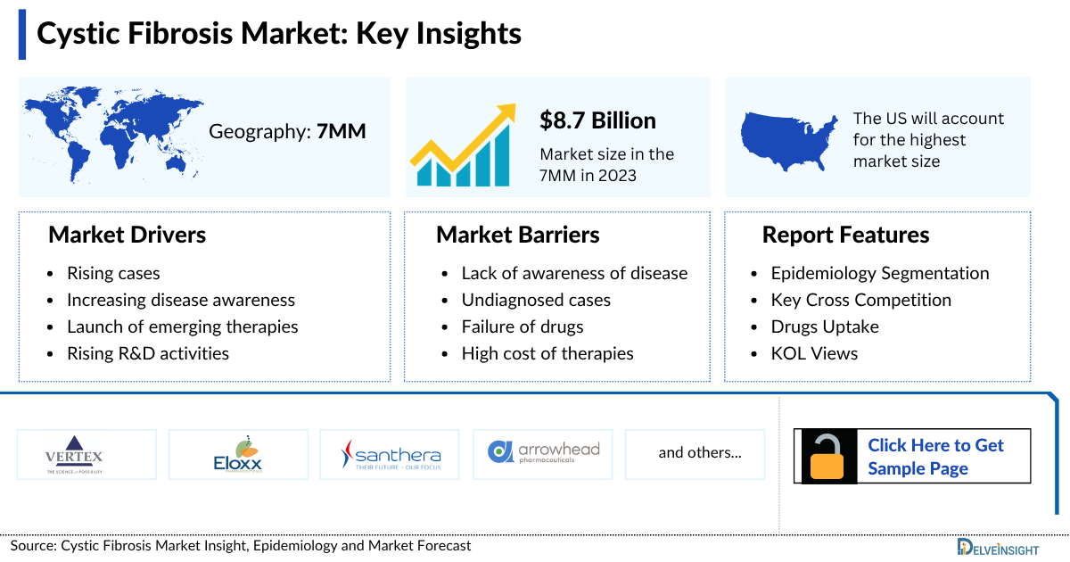 Cystic Fibrosis Market